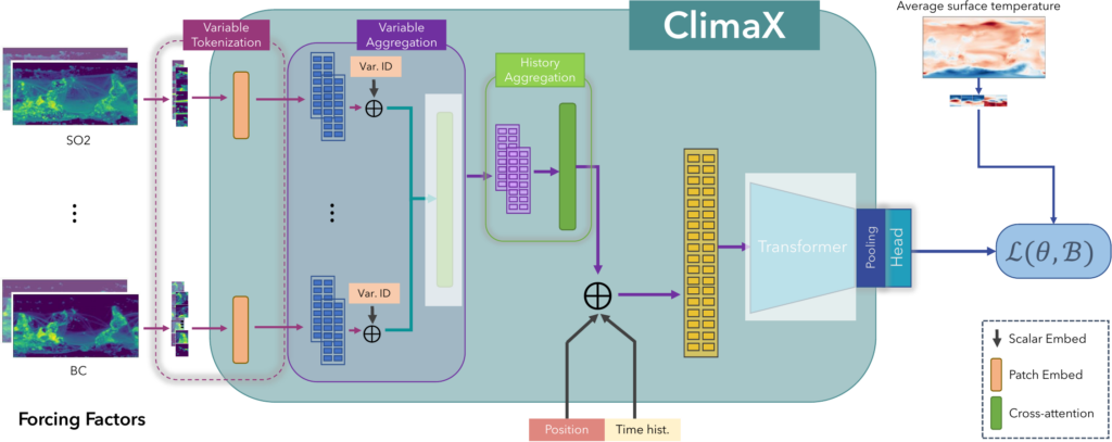 ClimaX via Radar